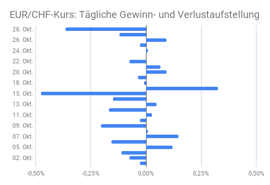 Gewinn-/Verlustbetrachtung Euro-Franken-Kurs Oktober 2020 als Balkendiagramm dargestellt