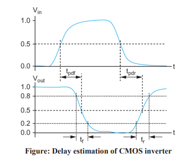 Delay estimation of CMOS inverter