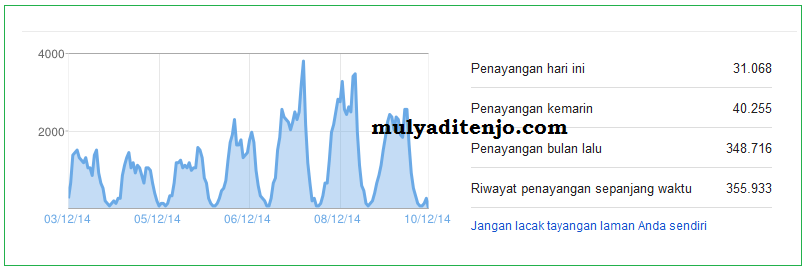 Langkah-langkah Sederhana Mendatangkan Pengunjung Blog Secara Organik