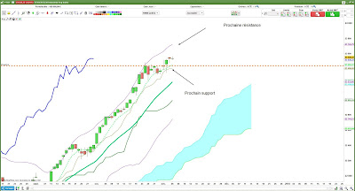 Analyse technique #dJ30 $djia [06/11/2017]