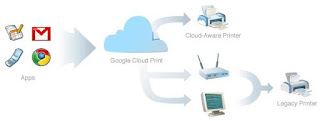 Cara Kerja Google Cloud print