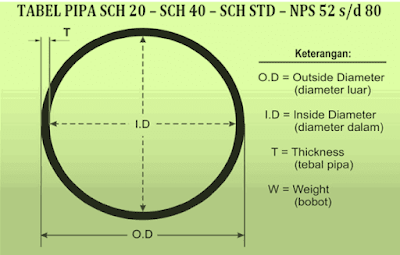TABEL PIPA SCH 20 – 40, SCH STD, NPS 52 s/d 80
