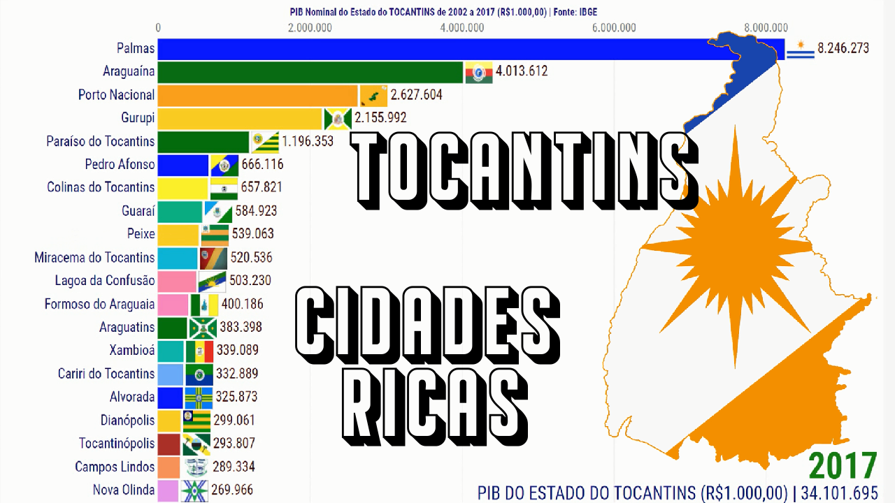 PIB Tocantins