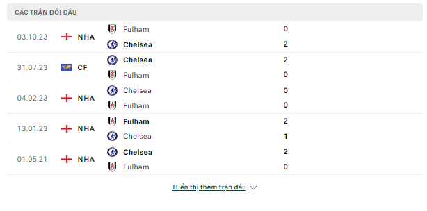 Nhận định soi kèo Ngoại Hạng Anh-Chelsea vs Fulham, ngày 13/1 Doi-dau-13-1