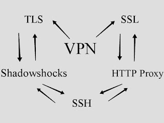 virtual private network applications