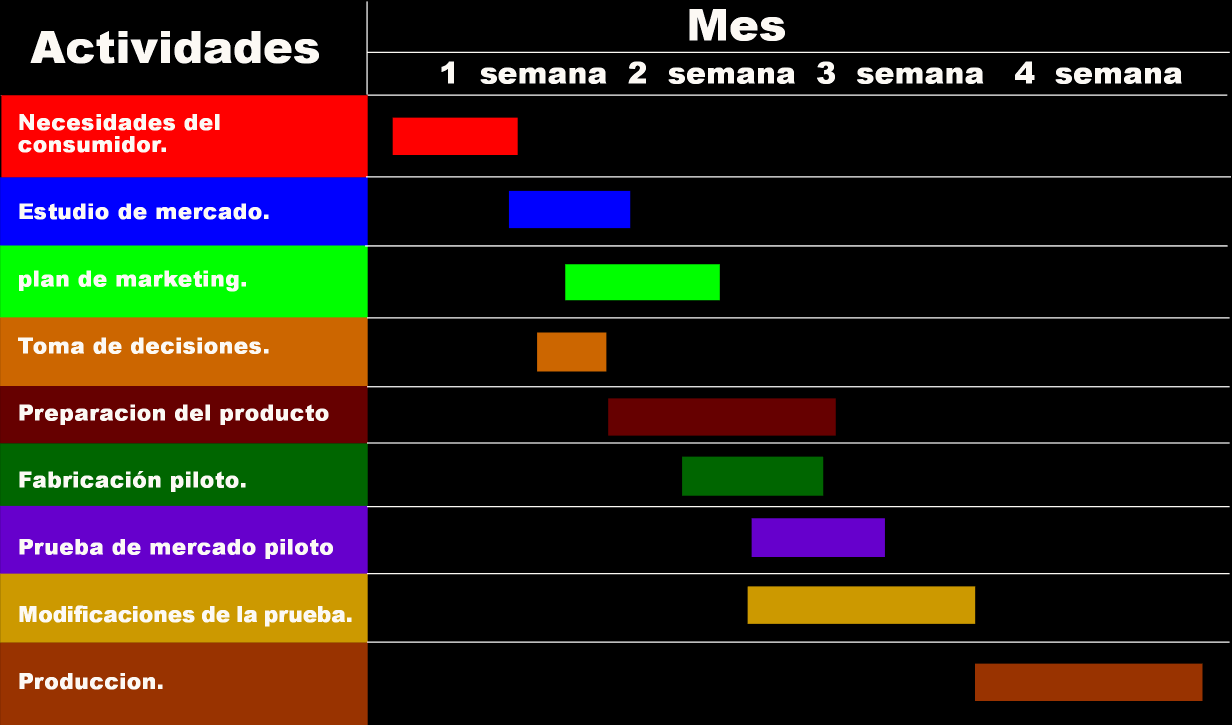 Blog para un blog: CARTA GANTT popular herramienta gráfica