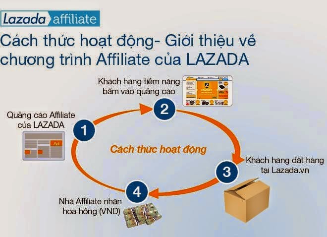 Kết quả hình ảnh cho tiếp thị liên kết lazada