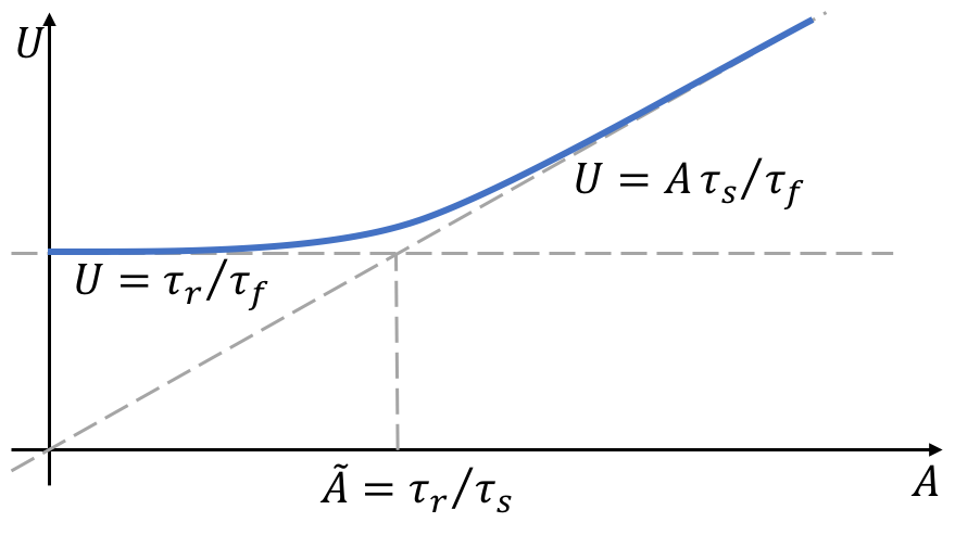 Kinetics