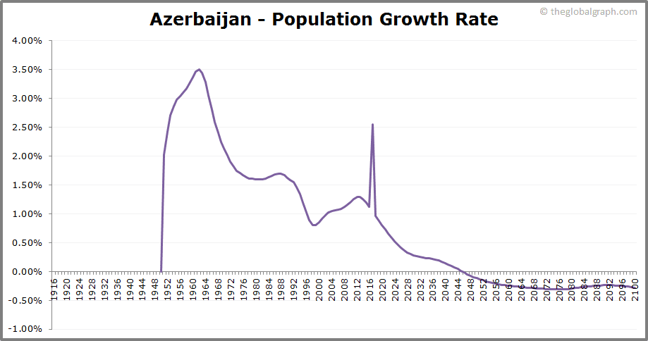 
Azerbaijan
 Population Growth Rate
 