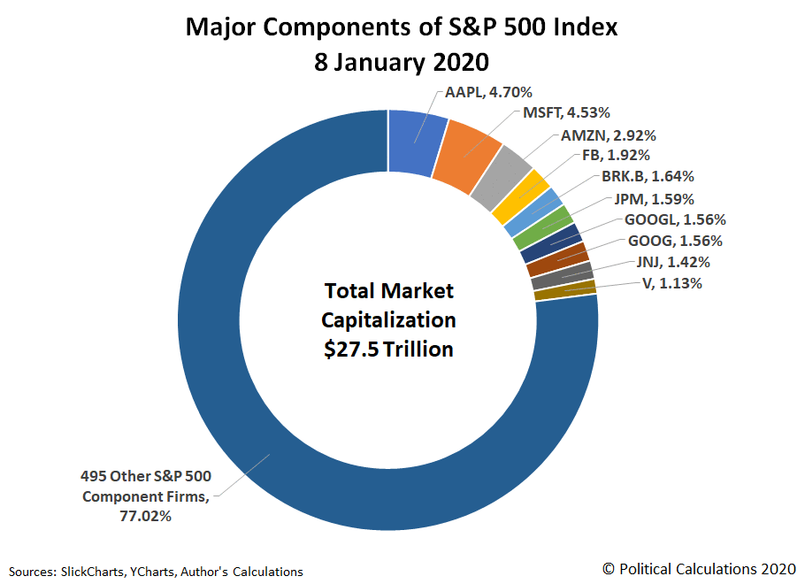 Animation: Major Components of S&P 500 Index by Market Cap, 8 January 2020 and 16 April 2020