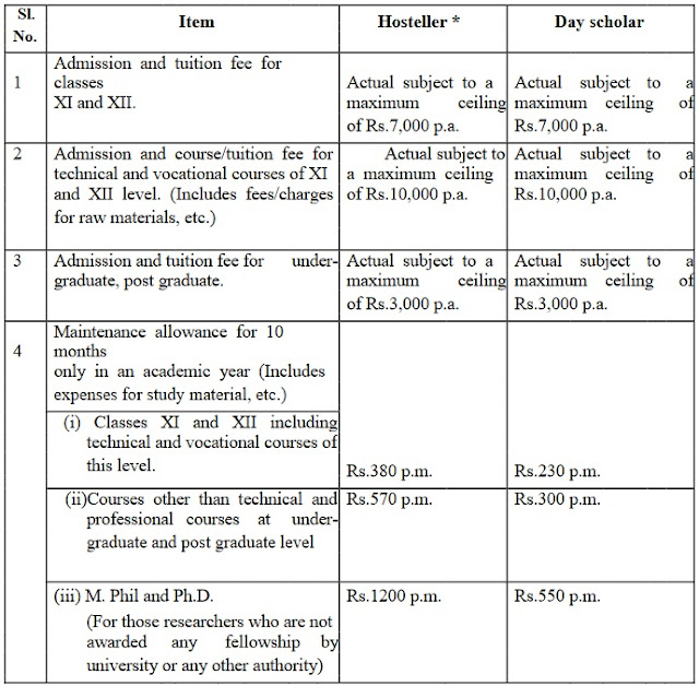 Post Matric Scholarships Scheme Application Online Help