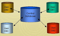 Optimize Database