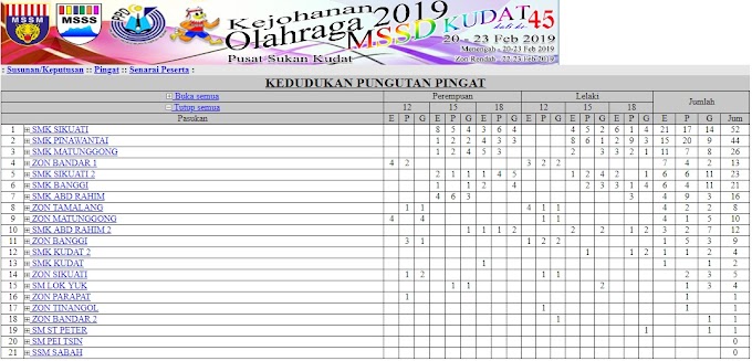 Kedudukan Pingat Terakhir