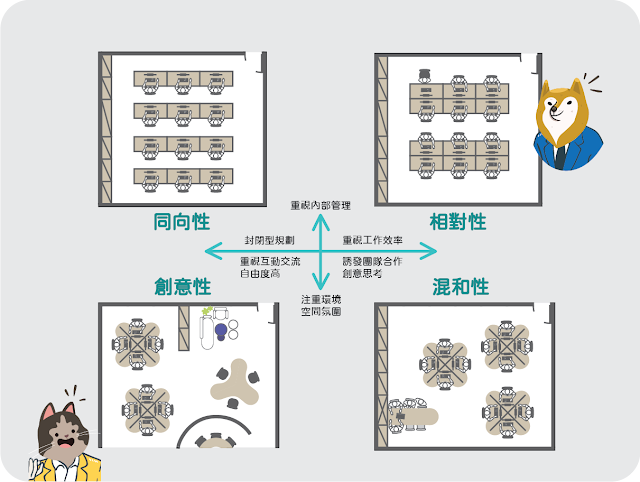 辦公室格局,辦公室設計,辦公傢俱佈置形式