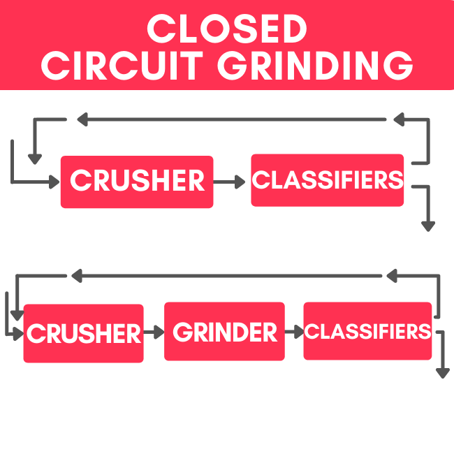 Closed-Circuit Grinding