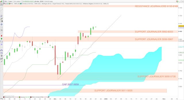 Analyse Ichimoku du CAC40 24/12/19