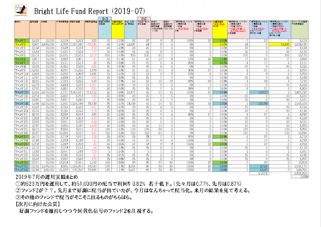 2019年7月運用実績