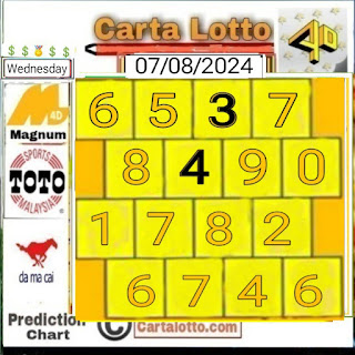 Carta ramalan