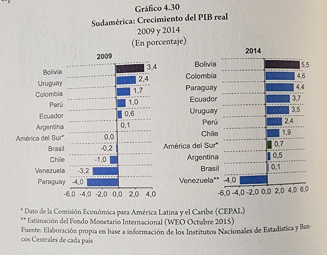 sudamericana crecimiento del pib real