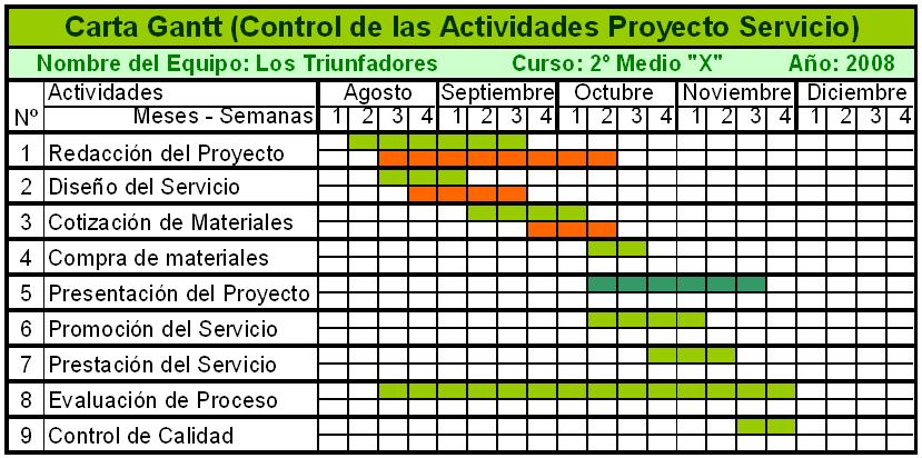 ABC datos: Carta Gantt