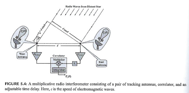 Example of two antennas showing directionality and time delay (Source: "Radio Astronomy", Joardar & Claycomb)
