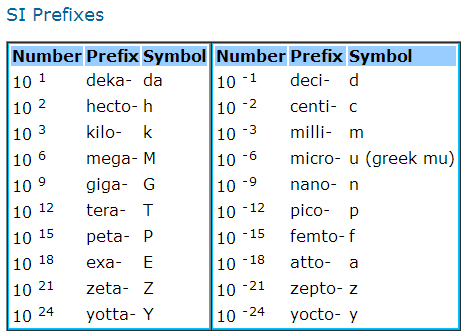 Online Math Tutor Tutor Octavian The Twenty Si Prefixes