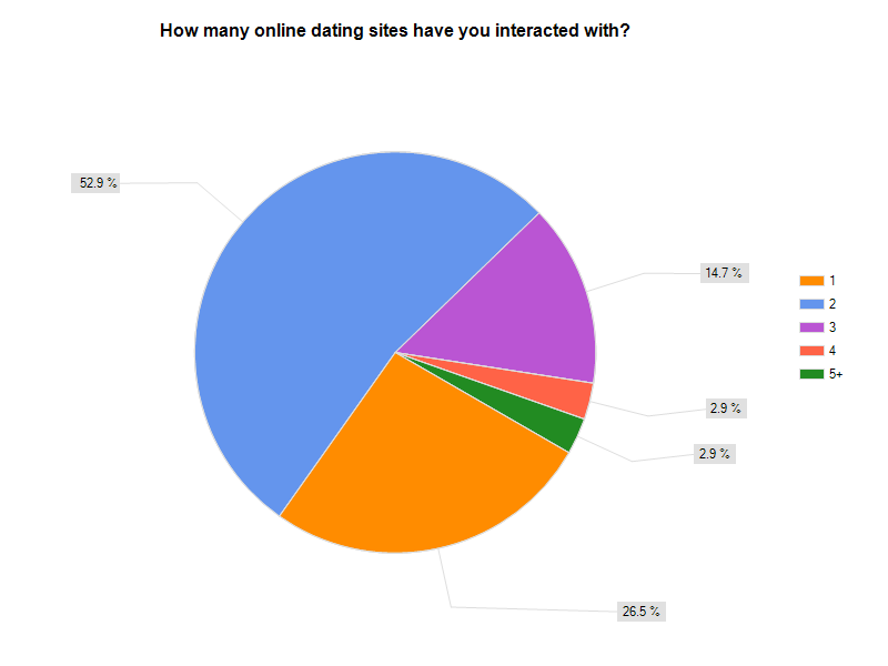 online dating success statistics