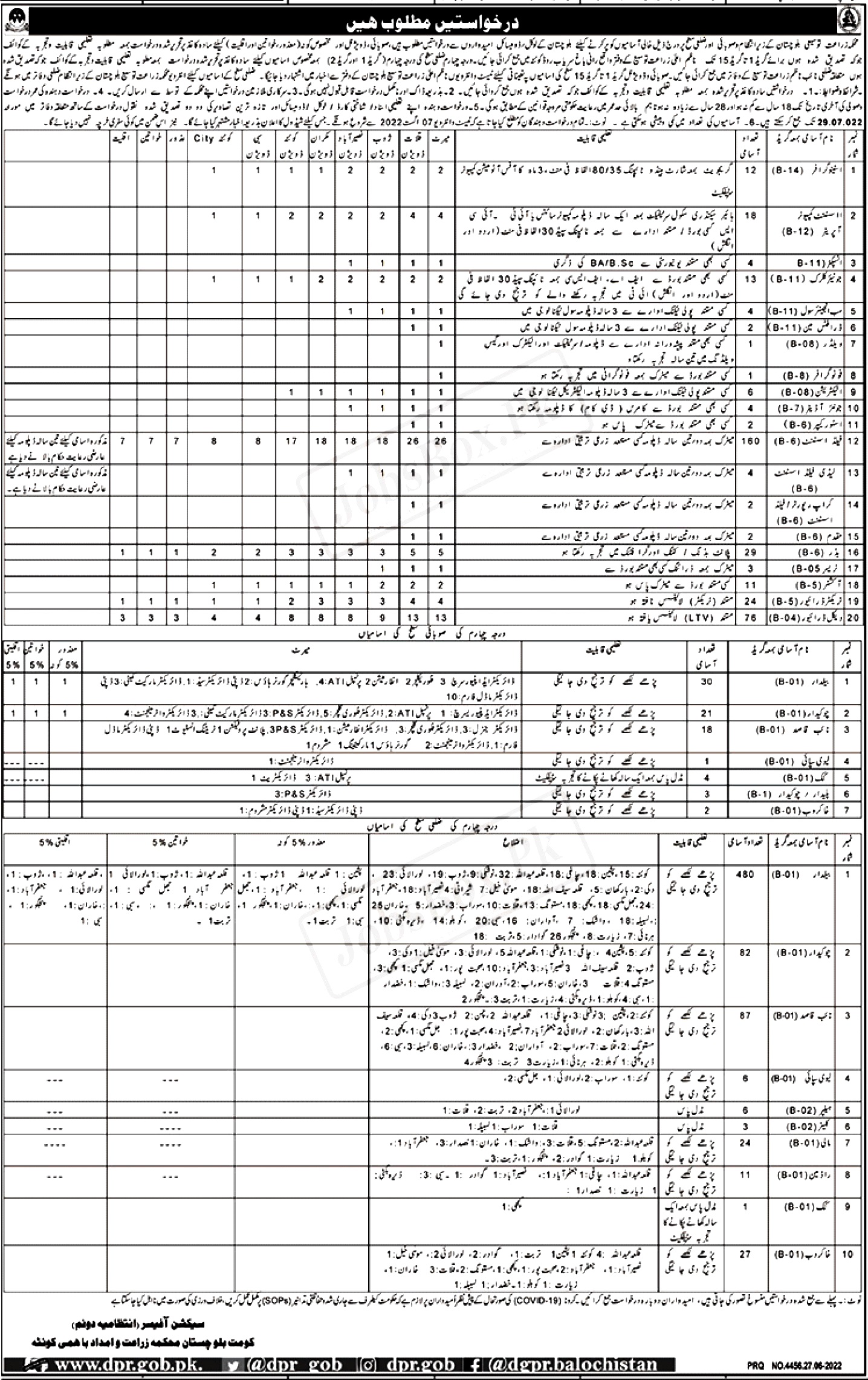 Agriculture Department Balochistan New Jobs 2022  1166+ Vacancies
