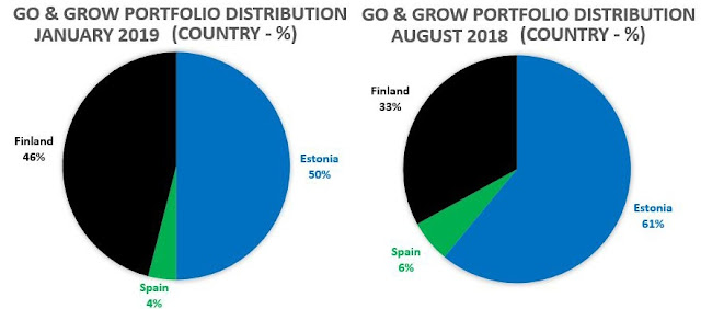 bondora loans origem países estónia espanha finlândia