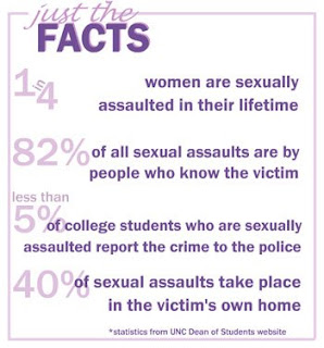 Just the Rape Facts