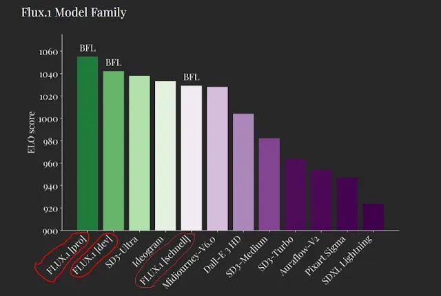 Flux research comparision