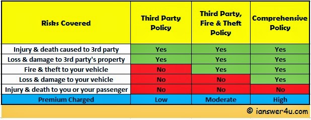 Different Types of Car Insurance ~ I Answer 4 U