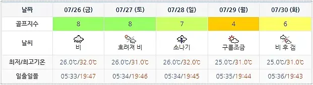 더헤븐CC 아일랜드CC 더헤븐리조트-20240723-골프장-날씨-주간예보