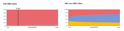 side-by-side graphs showing the difference the mode of transport used for commnuting journeys in the USA and the rest of the world