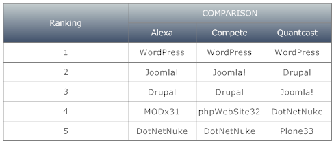 Open Source Cms Reports Cms Comparison Ranking For Alexa