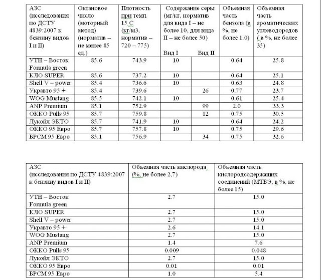 Тесты 95-го бензина V power (Shell), Pulls 95 и А-95 Євро (ОККО), Формула грин (Формула), Супер (КЛО), Mustang (WOG), Premium (ANP), Евро (БРСМ), Plus (Укравто) и ЭКТО (Лукойл)