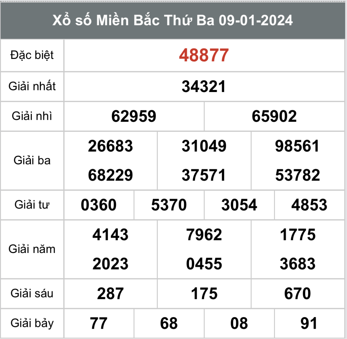 XSMB - Kết quả xổ số miền bắc ngày 09-01-2024