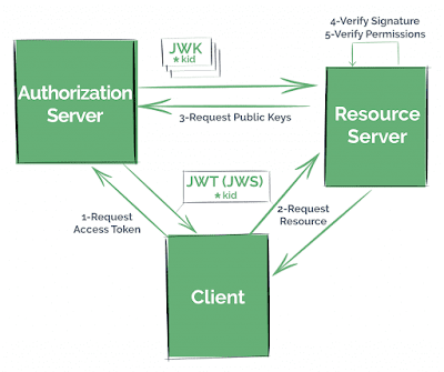 How Http Basic Authentication works in Spring Security and REST API