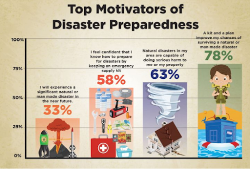 top motivations to prepare for a disaster