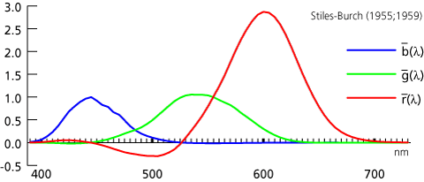 funzioni colorimetriche