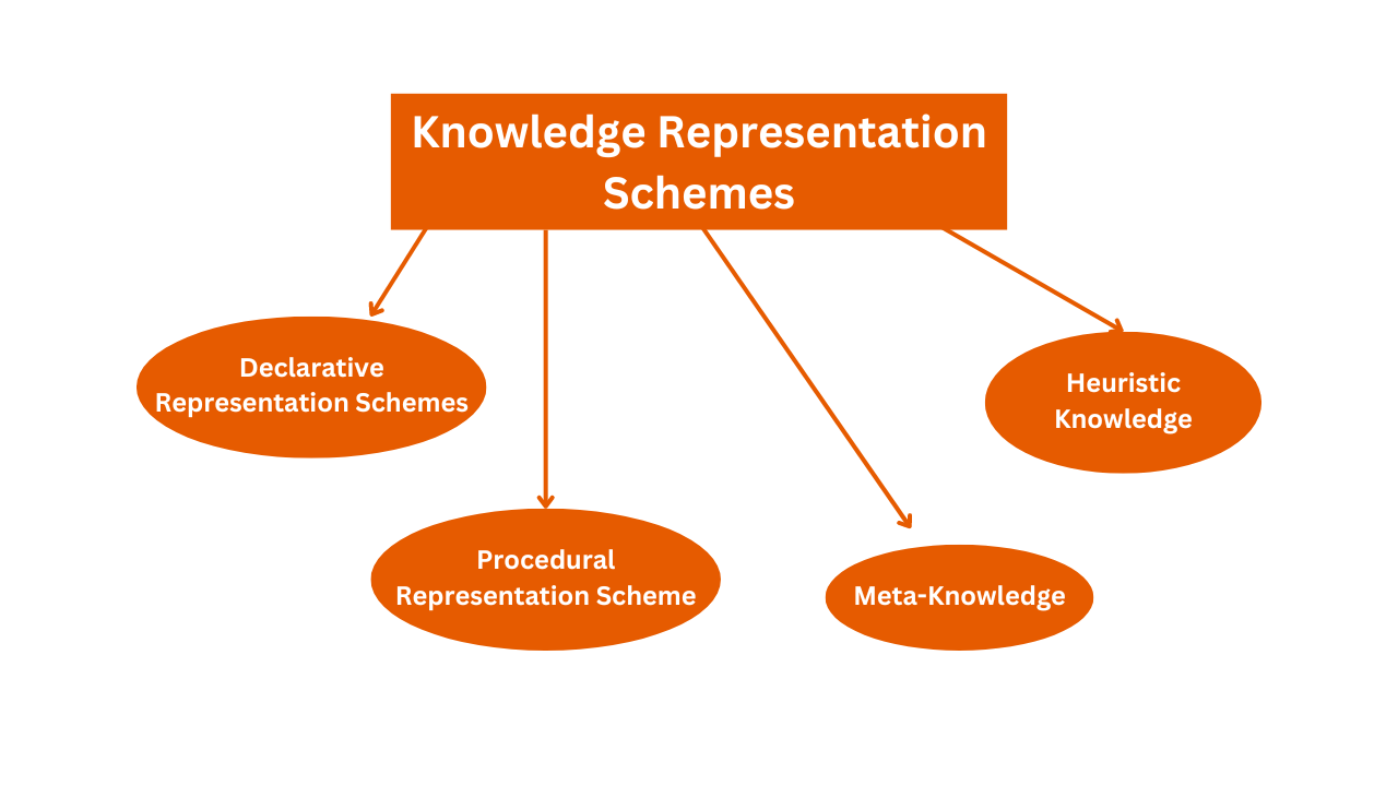 Knowledge Representation Schemes in Artificial Intelligence (AI)