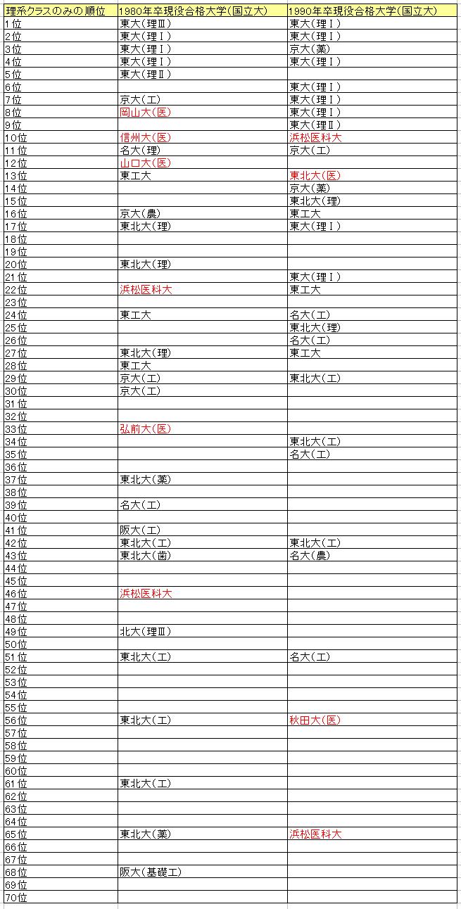 Aoki Lab 教育関連コラム 大学 医学部の偏差値推移 1985年と12年比較 他