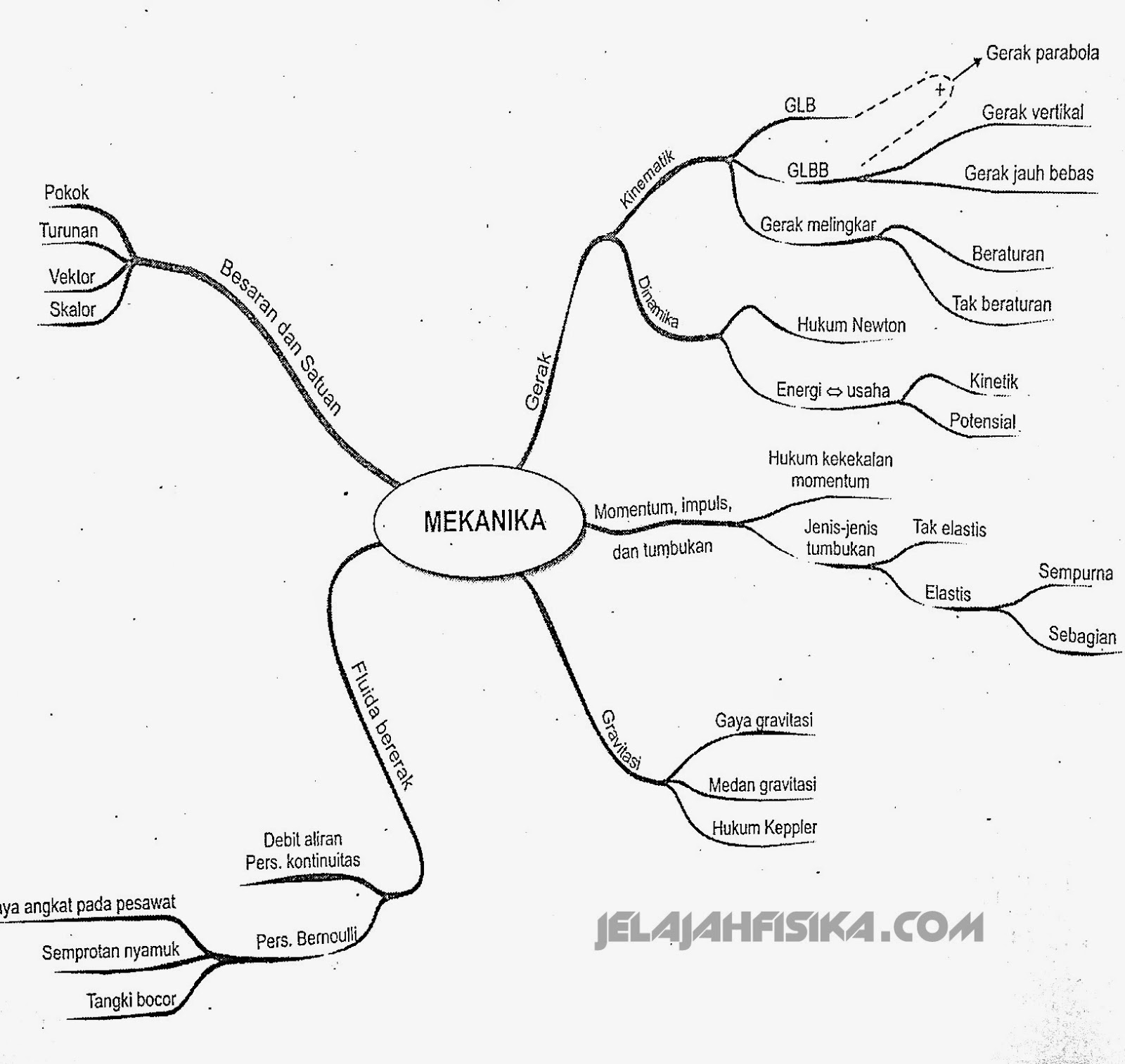 Peta Konsep Mekanika dalam Fisika Artikel Ilmu