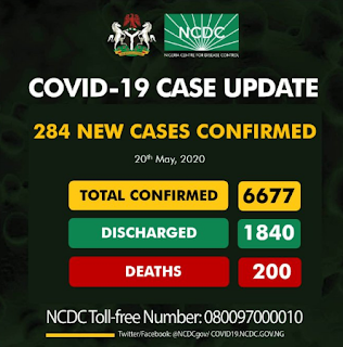 Nigeria COVID-19 cases, hit 6,677 with 200 deaths, COVID-19