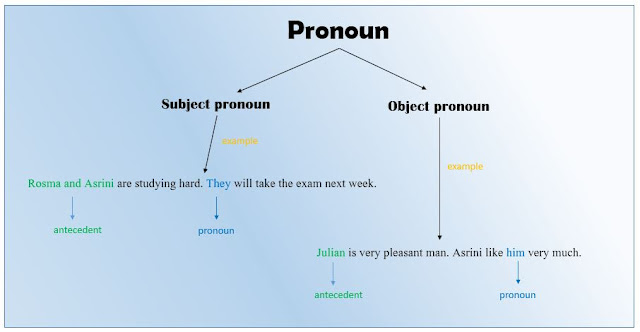 contoh kalimat subject pronoun dan object pronoun