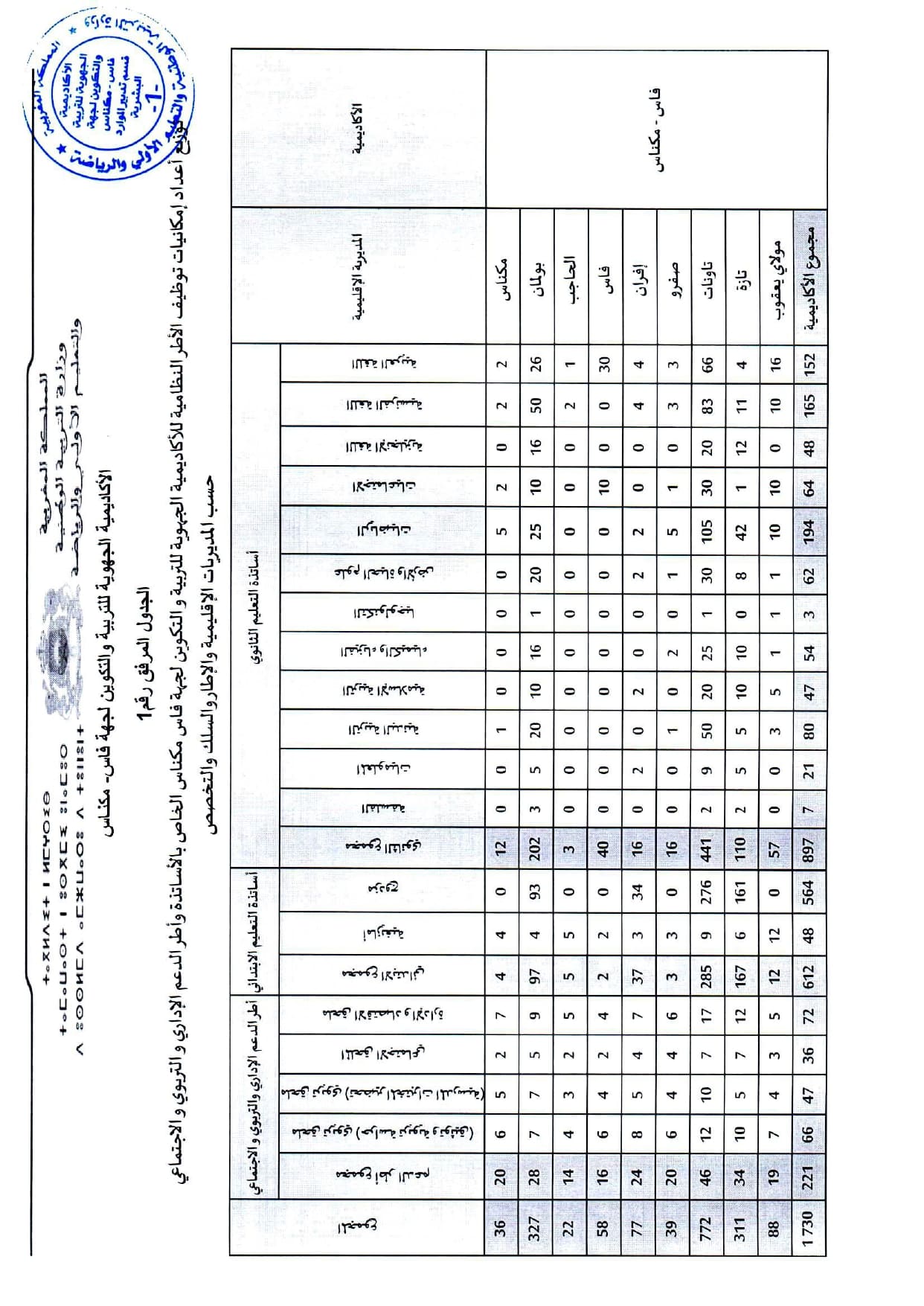 مباراة التعليم 2023 لجهة فاس مكناس (1730 منصب)