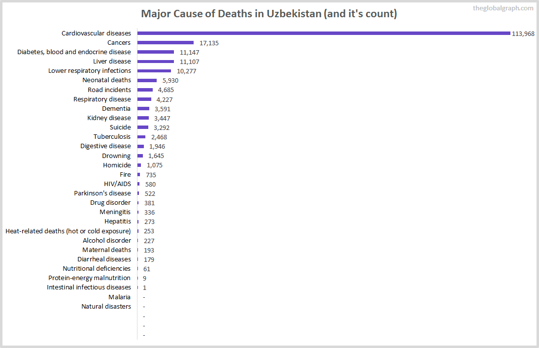 Major Cause of Deaths in Uzbekistan (and it's count)