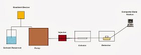 Fig. 1 : Diagram of a liquid chromatograph, hplc