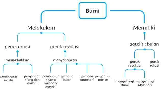 Rotasi dan Revolusi bumi