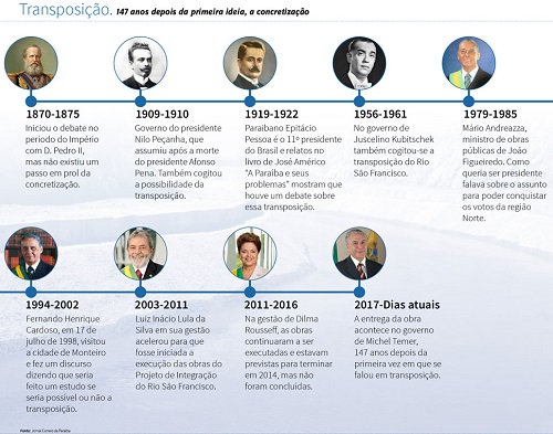 Transposição levou 147 anos para deixar de ser ideia e se tornar realidade